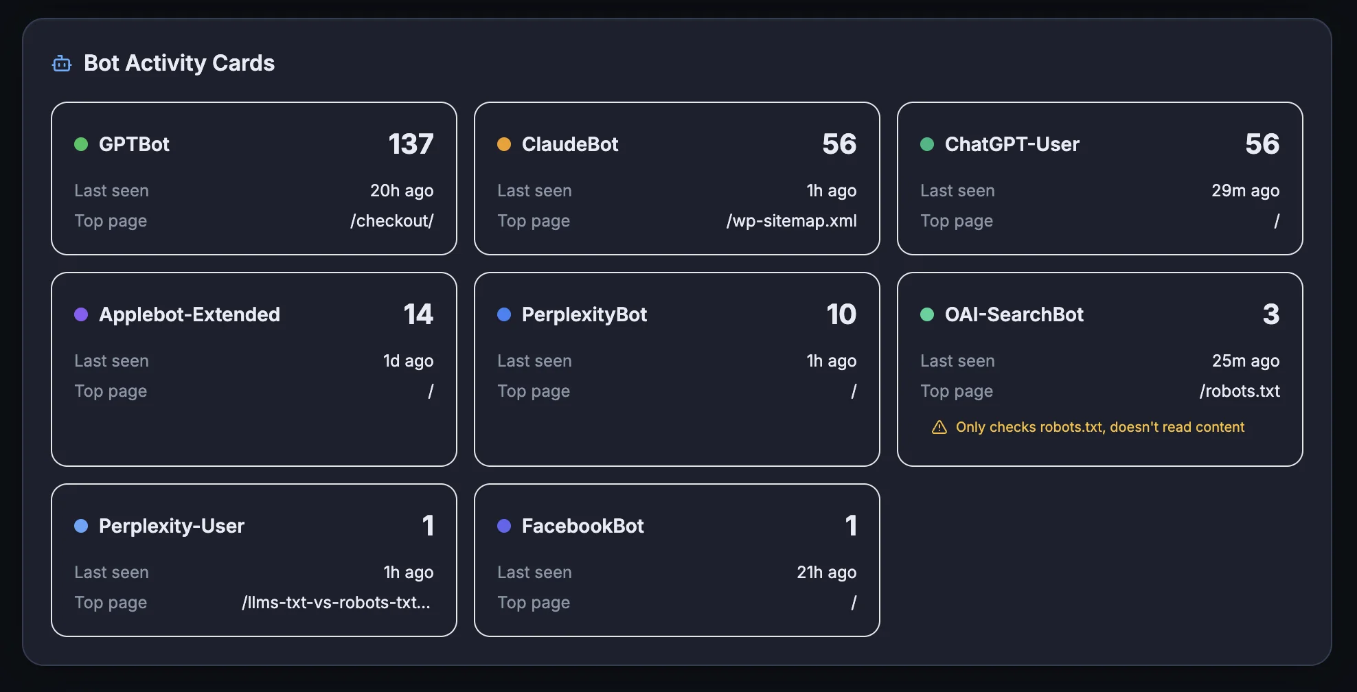 Bot Activity Cards showing GPTBot with 137 hits, ClaudeBot with 56 hits, and other AI crawler statistics