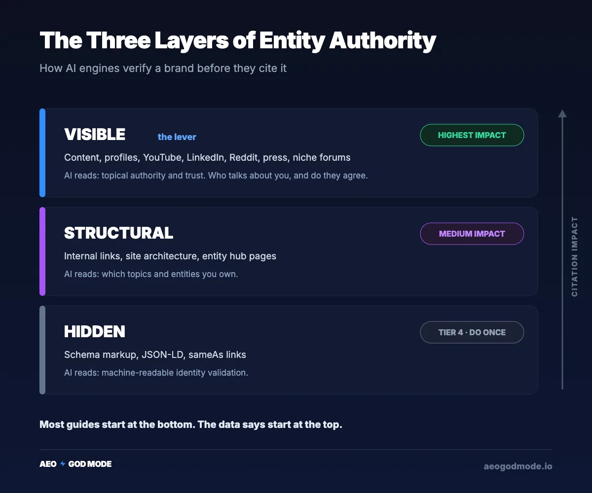The three layers of entity authority: Hidden schema, Structural internal links, Visible mentions