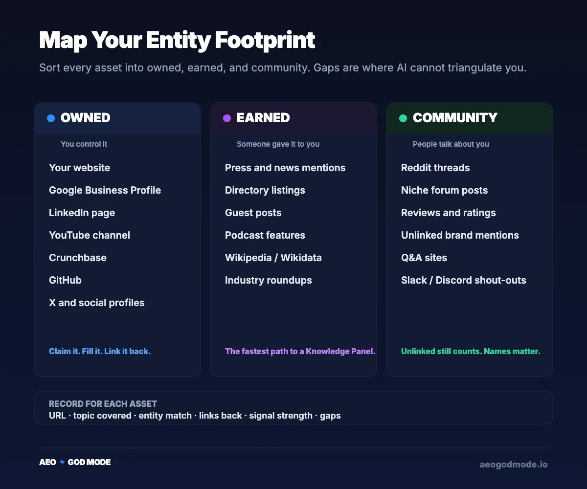 Entity footprint map sorted into owned, earned and community assets