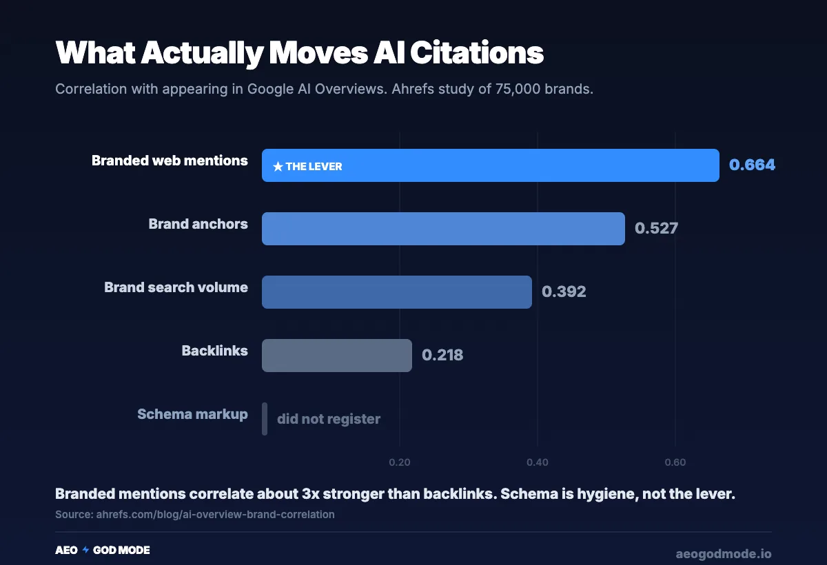 Bar chart: branded mentions correlate 0.664 with AI Overview appearance versus 0.218 for backlinks